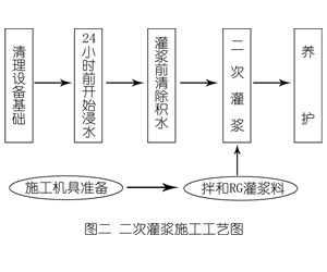 庆云灌浆料施工工艺—文字完整版